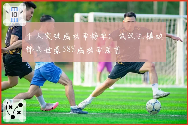 个人突破成功率榜单：武汉三镇边锋韦世豪58%成功率居首
